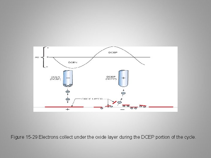 Figure 15 -29 Electrons collect under the oxide layer during the DCEP portion of