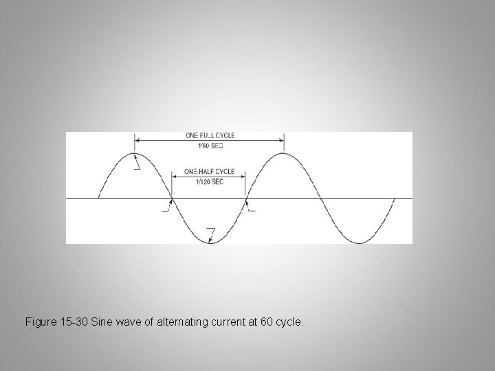 Figure 15 -30 Sine wave of alternating current at 60 cycle. 