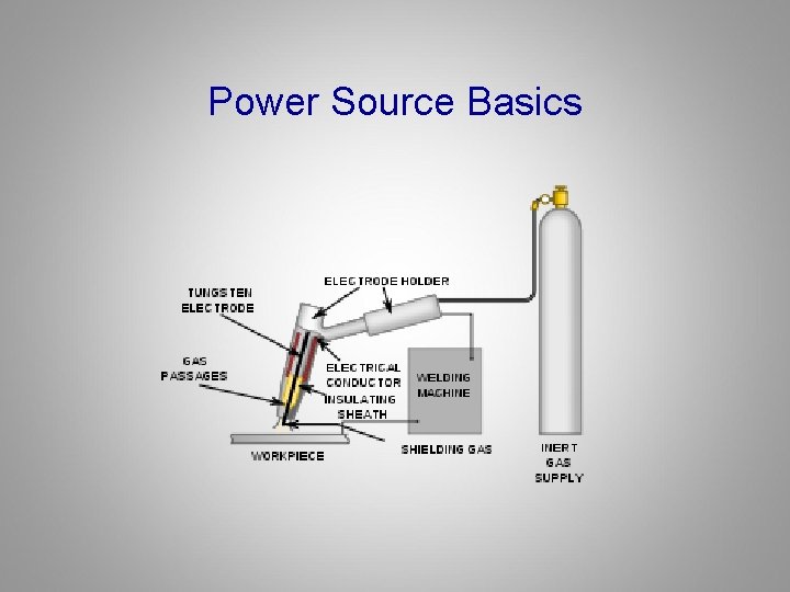 Power Source Basics 