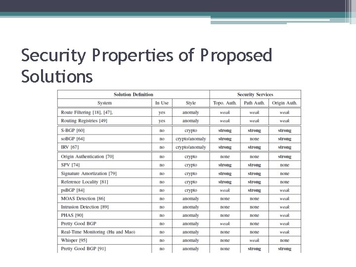Security Properties of Proposed Solutions 
