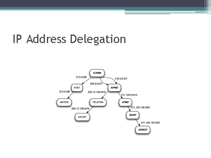 IP Address Delegation 