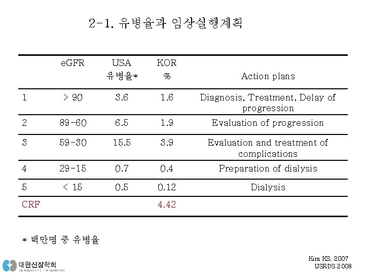 2 -1. 유병율과 임상실행계획 e. GFR USA 유병율* KOR % Action plans 1 >