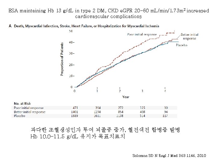 ESA maintaining Hb 13 g/d. L in type 2 DM, CKD e. GFR 20