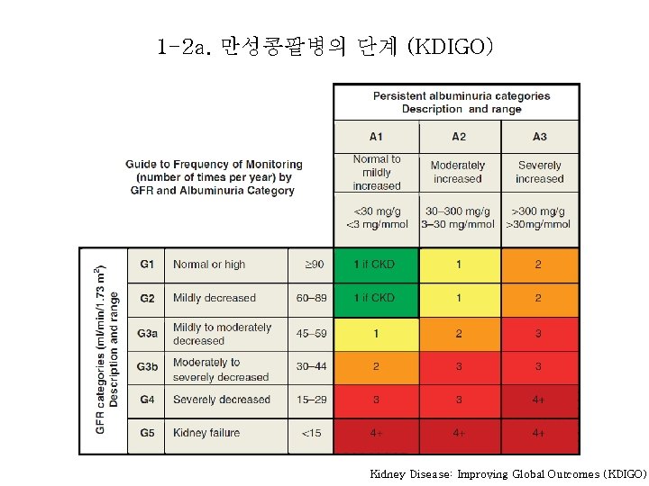 1 -2 a. 만성콩팥병의 단계 (KDIGO) Kidney Disease: Improving Global Outcomes (KDIGO) 