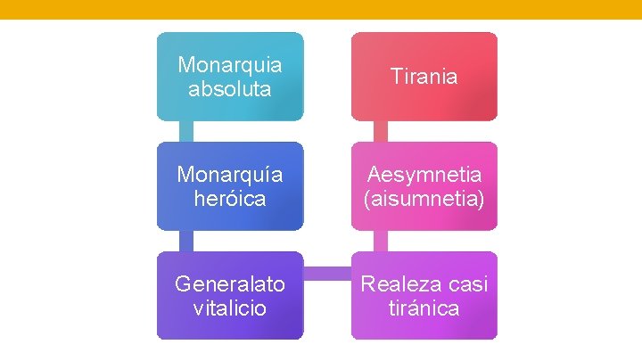 Monarquia absoluta Tirania Monarquía heróica Aesymnetia (aisumnetia) Generalato vitalicio Realeza casi tiránica 