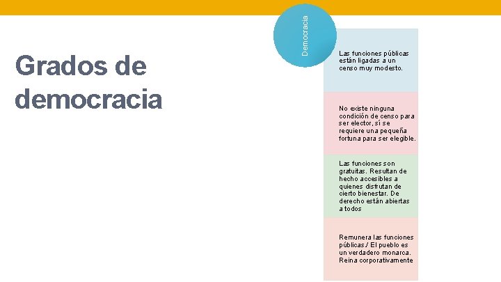 Democracia Grados de democracia Las funciones públicas están ligadas a un censo muy modesto.
