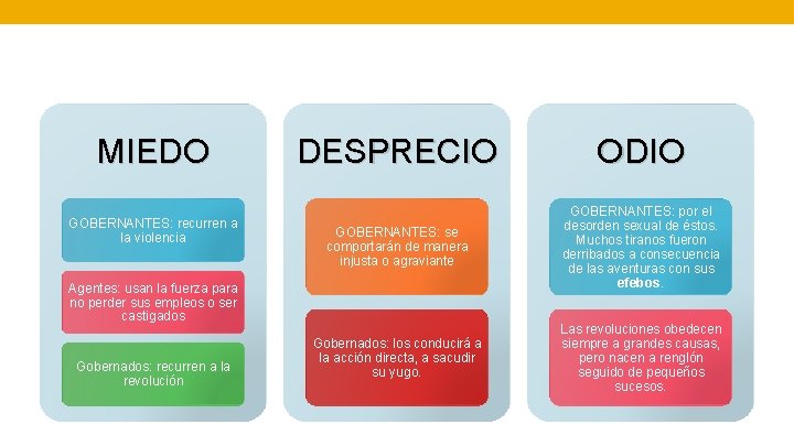 MIEDO GOBERNANTES: recurren a la violencia DESPRECIO ODIO GOBERNANTES: se comportarán de manera injusta