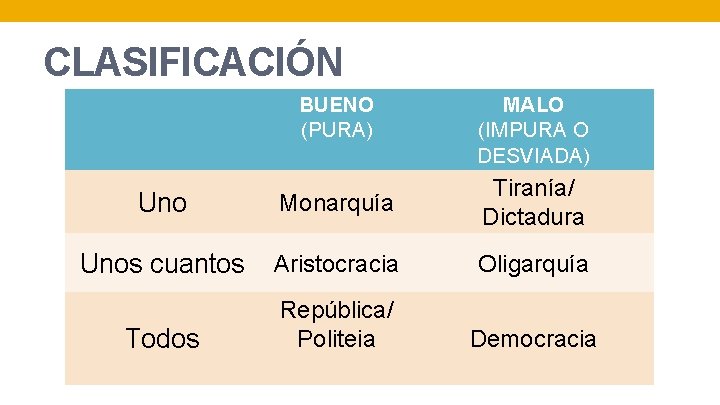 CLASIFICACIÓN BUENO (PURA) MALO (IMPURA O DESVIADA) Uno Monarquía Tiranía/ Dictadura Unos cuantos Aristocracia