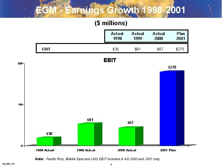 EGM - Earnings Growth 1998 -2001 ($ millions) Actual 1998 EBIT Actual 1999 $30