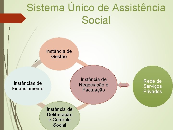 Sistema Único de Assistência Social Instância de Gestão Instância de Negociação e Pactuação Instâncias