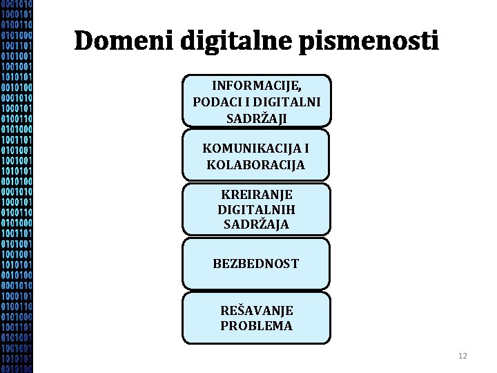 Domeni digitalne pismenosti INFORMACIJE, PODACI I DIGITALNI SADRŽAJI KOMUNIKACIJA I KOLABORACIJA KREIRANJE DIGITALNIH SADRŽAJA