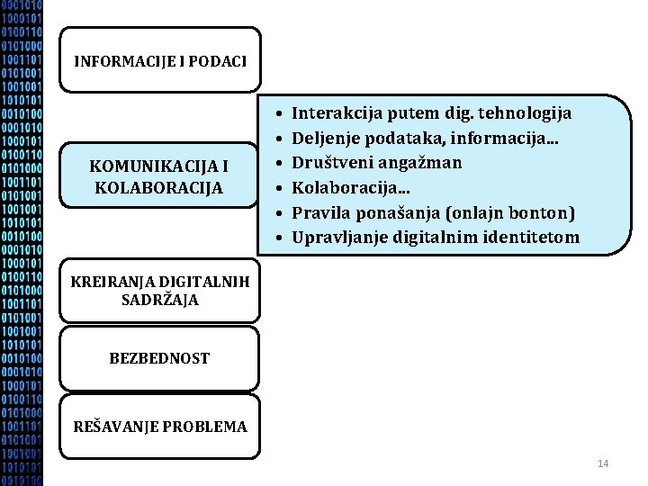 INFORMACIJE I PODACI KOMUNIKACIJA I KOLABORACIJA • • • Interakcija putem dig. tehnologija Deljenje