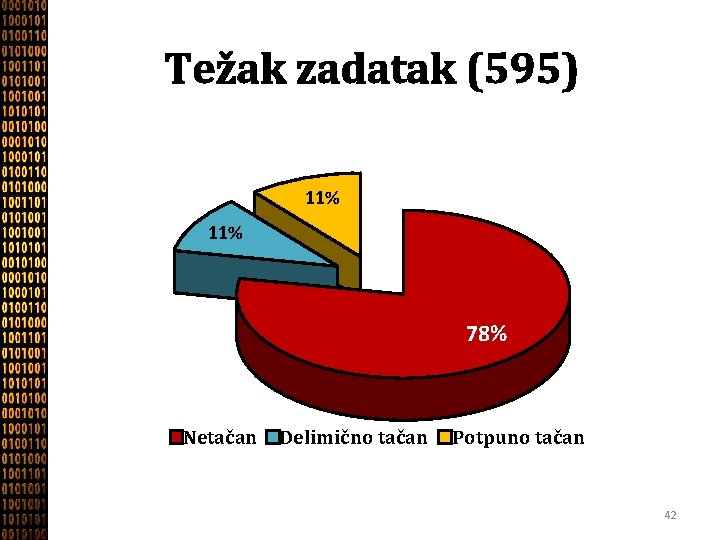 Težak zadatak (595) 11% 78% Netačan Delimično tačan Potpuno tačan 42 