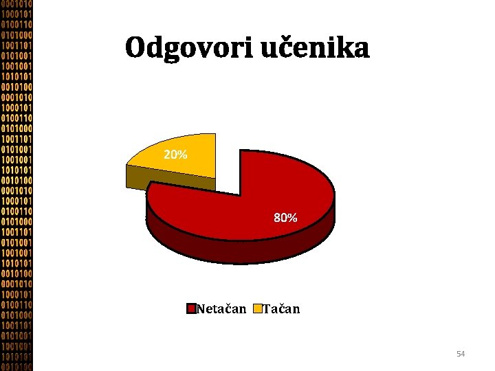 Odgovori učenika 20% 80% Netačan Tačan 54 