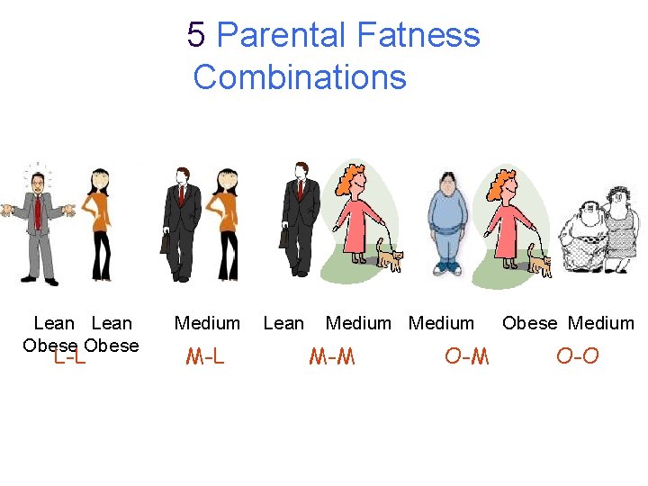 5 Parental Fatness Combinations Lean Medium Obese Medium Obese L-L M-M O-O 