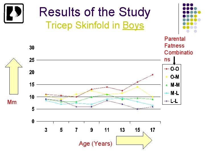 Results of the Study Tricep Skinfold in Boys Parental Fatness Combinatio ns Mm Age