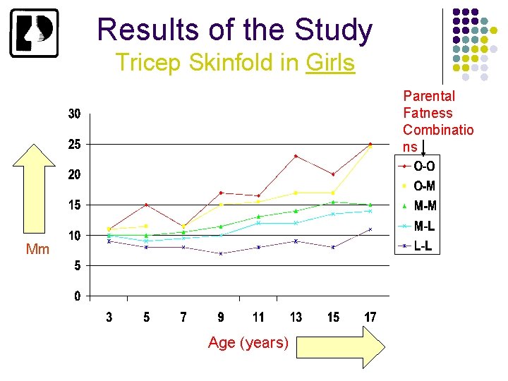 Results of the Study Tricep Skinfold in Girls Parental Fatness Combinatio ns Mm Age