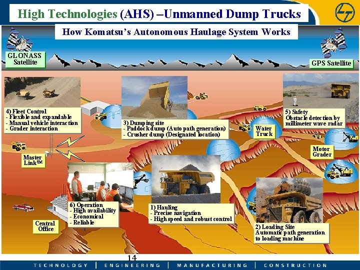High Technologies (AHS) –Unmanned Dump Trucks How Komatsu’s Autonomous Haulage System Works GLONASS Satellite