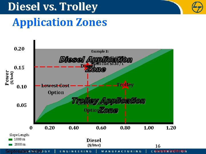 Diesel vs. Trolley Application Zones 0. 20 Example 1: 2: ($/kwh) Power Energy cost