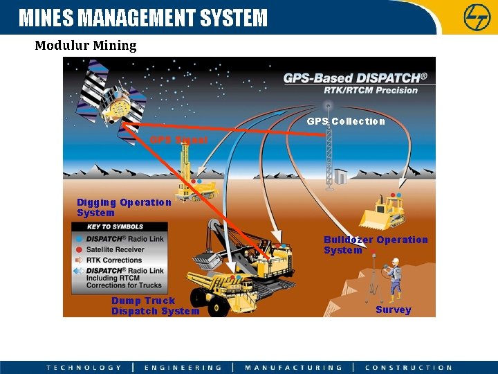 MINES MANAGEMENT SYSTEM Modulur Mining GPS Collection GPS Signal Digging Operation System Bulldozer Operation