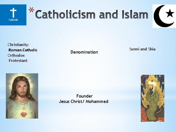 * Christianity: Roman Catholic Orthodox Protestant Denomination Founder Jesus Christ/ Mohammed Sunni and Shia