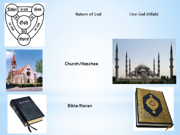 Nature of God Church/Moschee Bible/Koran One God (Allah) 