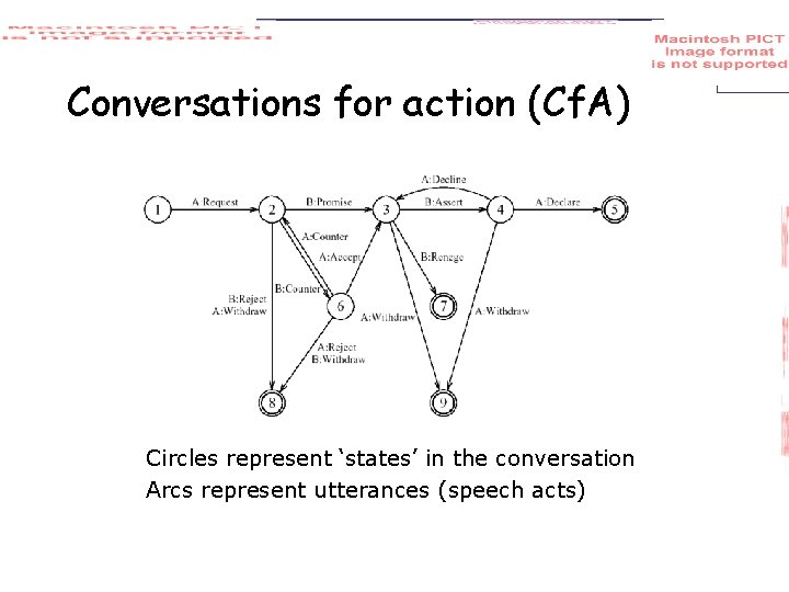 Conversations for action (Cf. A) Circles represent ‘states’ in the conversation Arcs represent utterances