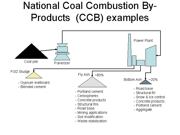 National Combustion By. Products (CCB) examples Power Plant Coal pile FGD Sludge Pulverizer Fly