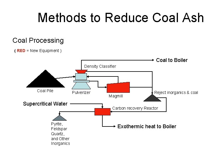 Methods to Reduce Coal Ash Coal Processing ( RED = New Equipment ) Coal