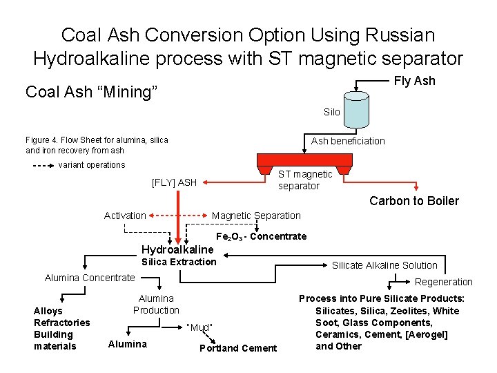 Coal Ash Conversion Option Using Russian Hydroalkaline process with ST magnetic separator Fly Ash