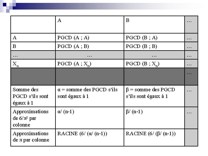 A Tableau Excel B … A PGCD (A ; A) PGCD (B ; A)