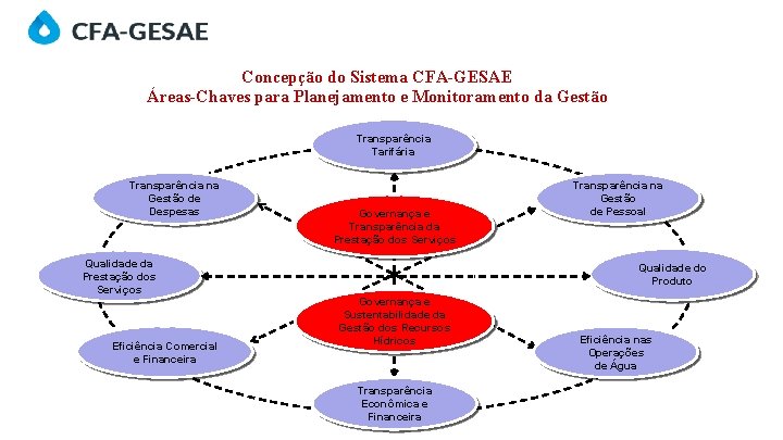 Concepção do Sistema CFA-GESAE Áreas-Chaves para Planejamento e Monitoramento da Gestão Transparência Tarifária Transparência