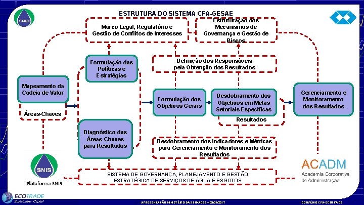 ESTRUTURA DO SISTEMA CFA-GESAE Marco Legal, Regulatório e Gestão de Conflitos de Interesses Formulação