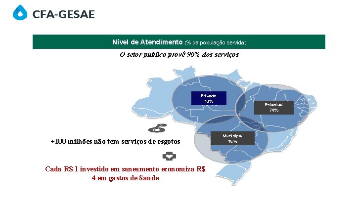 Nível de Atendimento (% da população servida) O setor publico provê 90% dos serviços