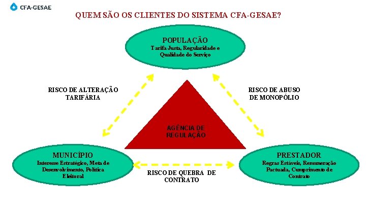 QUEM SÃO OS CLIENTES DO SISTEMA CFA-GESAE? POPULAÇÃO Tarifa Justa, Regularidade e Qualidade do