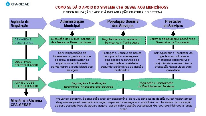 COMO SE DÁ O APOIO DO SISTEMA CFA-GESAE AOS MUNICÍPIOS? DISPONIBILIZAÇÃO E APOIO Á