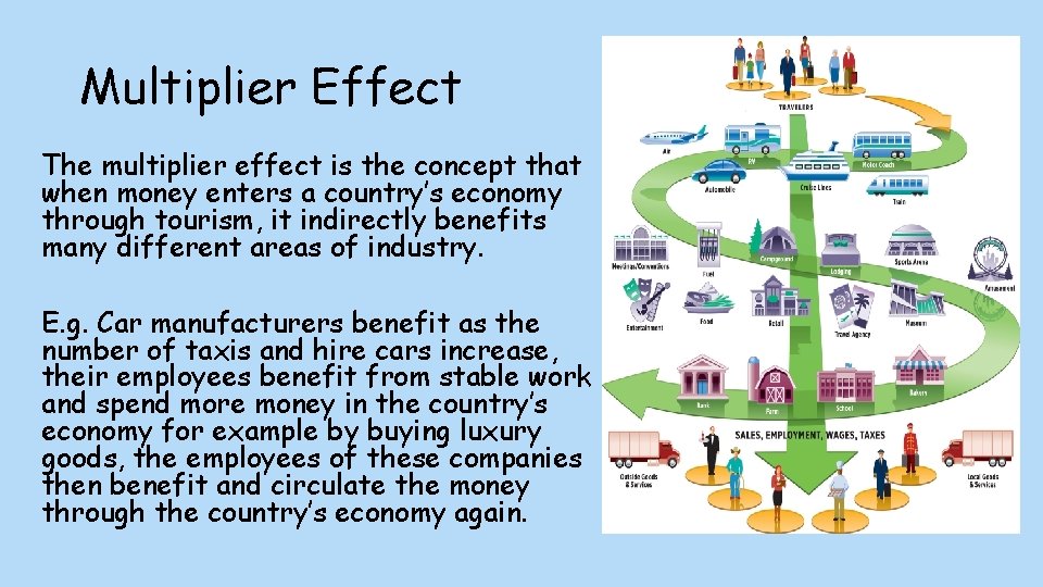 Multiplier Effect The multiplier effect is the concept that when money enters a country’s