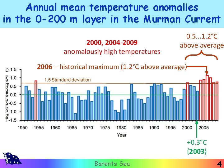 Annual mean temperature anomalies in the 0 -200 m layer in the Murman Current