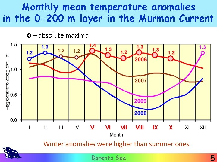 Monthly mean temperature anomalies in the 0 -200 m layer in the Murman Current