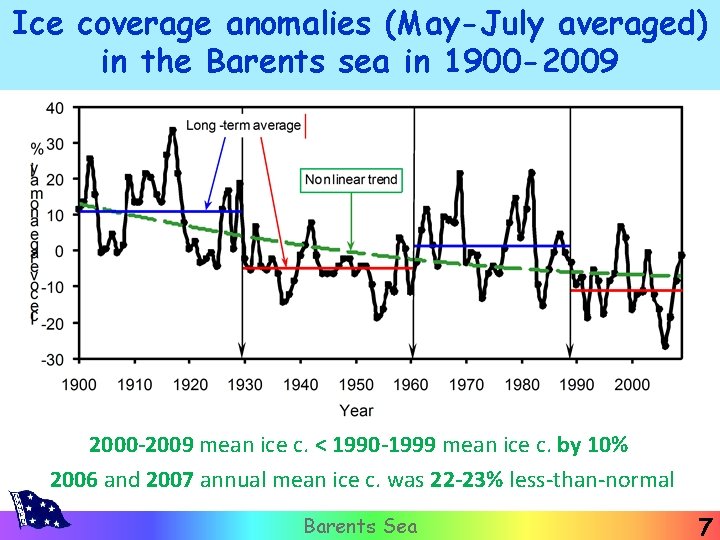 Ice coverage anomalies (May-July averaged) in the Barents sea in 1900 -2009 2000 -2009