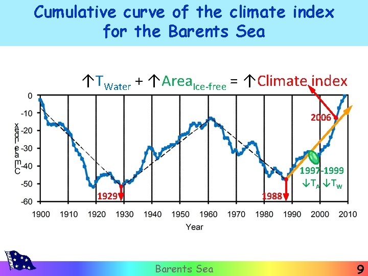 Cumulative curve of the climate index for the Barents Sea ↑TWater + ↑Area. Ice-free