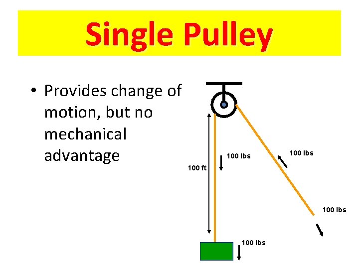 Single Pulley • Provides change of motion, but no mechanical advantage 100 lbs 100