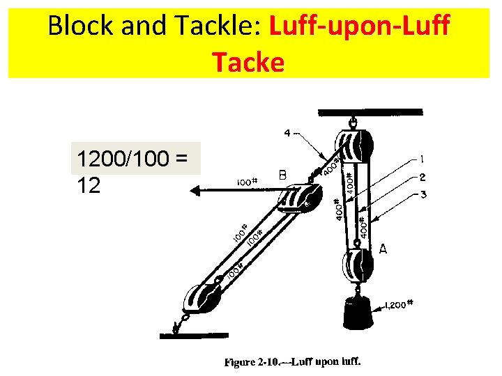 Block and Tackle: Luff-upon-Luff Tacke 1200/100 = 12 