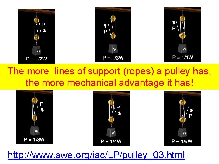 The more lines of support (ropes) a pulley has, the more mechanical advantage it
