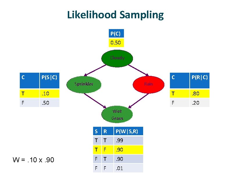 Likelihood Sampling P(C) 0. 50 Cloudy C P(S|C) Sprinkler C P(R|C) Rain T . Likelihood Sampling P(C) 0. 50 Cloudy C P(S|C) Sprinkler C P(R|C) Rain T .