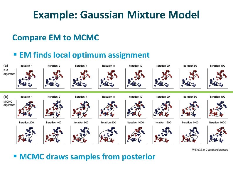 Example: Gaussian Mixture Model ü Compare EM to MCMC § EM finds local optimum Example: Gaussian Mixture Model ü Compare EM to MCMC § EM finds local optimum