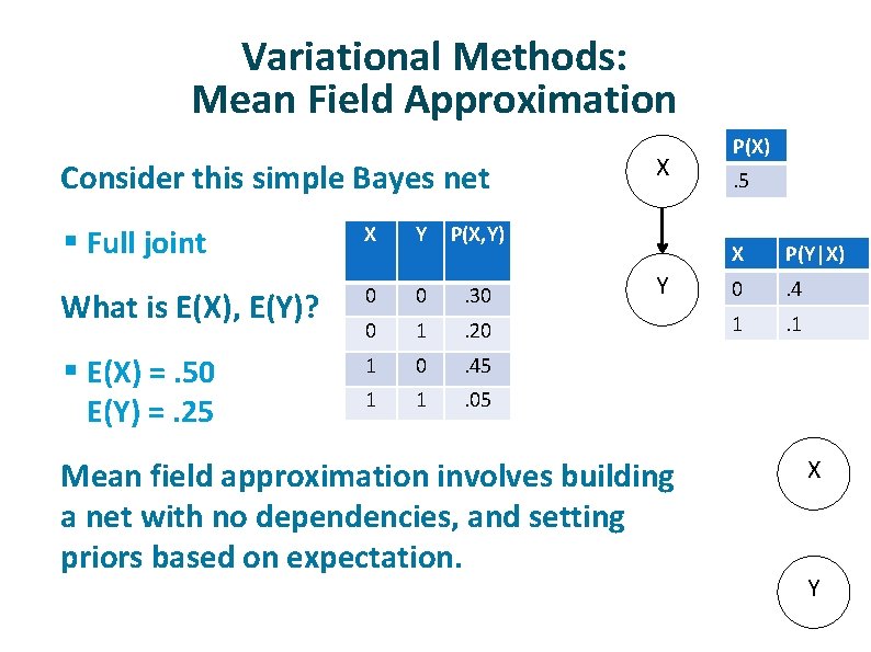 Variational Methods: Mean Field Approximation ü ü ü X Consider this simple Bayes net Variational Methods: Mean Field Approximation ü ü ü X Consider this simple Bayes net