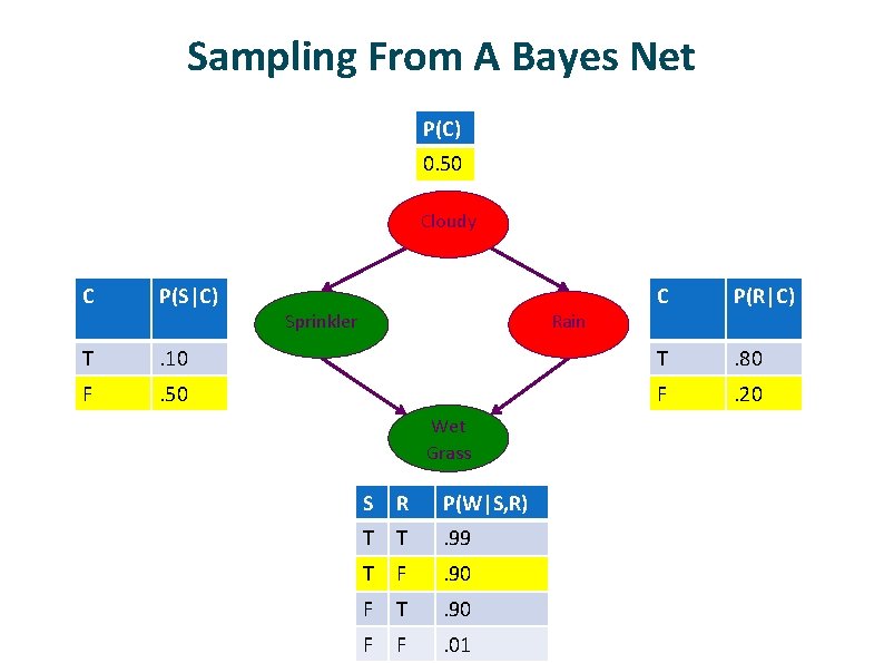 Sampling From A Bayes Net P(C) 0. 50 Cloudy C P(S|C) Sprinkler C P(R|C) Sampling From A Bayes Net P(C) 0. 50 Cloudy C P(S|C) Sprinkler C P(R|C)