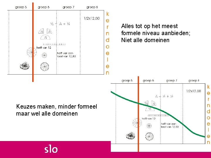 Alles tot op het meest formele niveau aanbieden; Niet alle domeinen Keuzes maken, minder