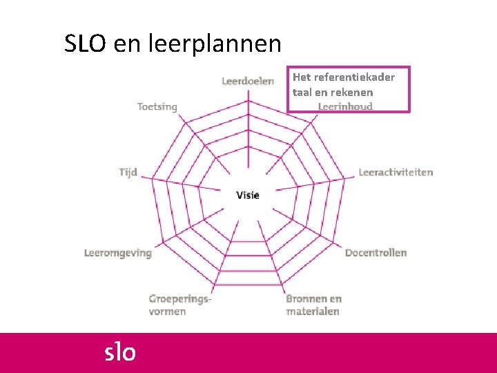 SLO en leerplannen Het referentiekader taal en rekenen 